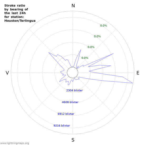 Grafer: Stroke ratio by bearing