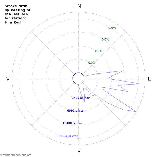 Grafer: Stroke ratio by bearing