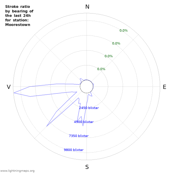 Grafer: Stroke ratio by bearing