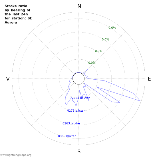 Grafer: Stroke ratio by bearing