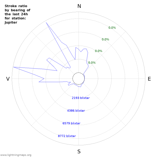 Grafer: Stroke ratio by bearing