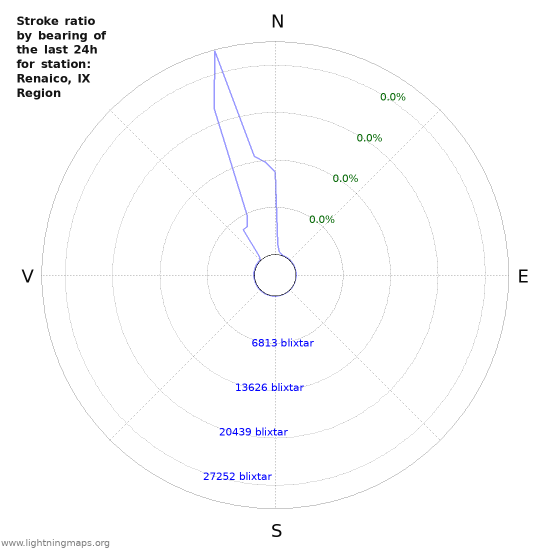 Grafer: Stroke ratio by bearing