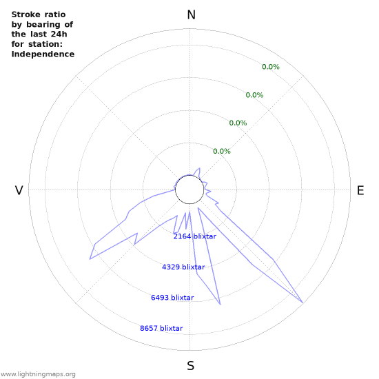 Grafer: Stroke ratio by bearing