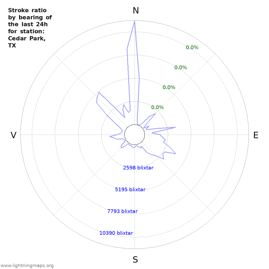 Grafer: Stroke ratio by bearing