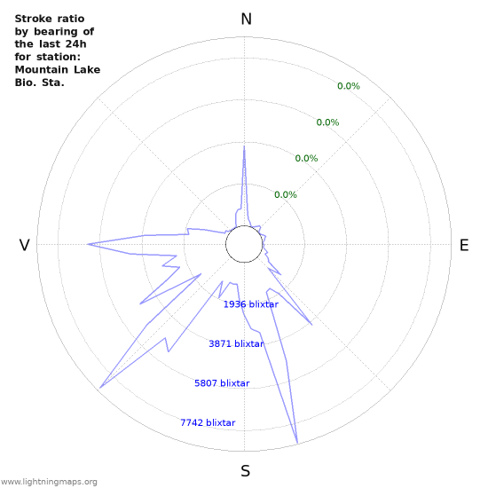 Grafer: Stroke ratio by bearing