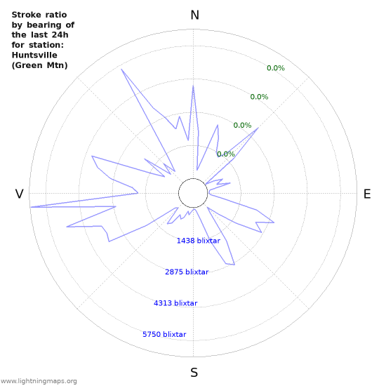 Grafer: Stroke ratio by bearing