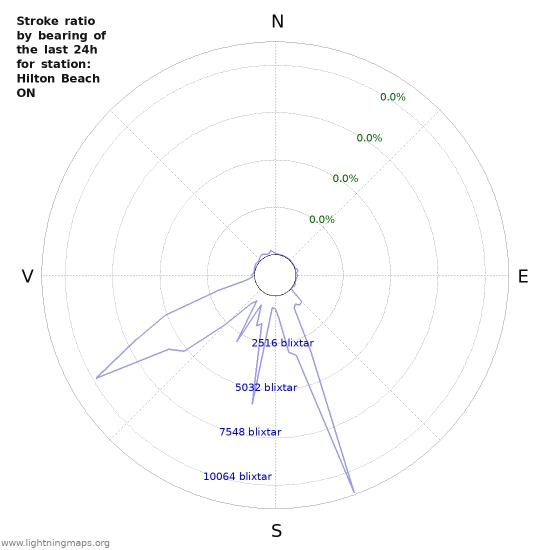 Grafer: Stroke ratio by bearing