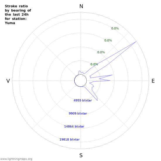 Grafer: Stroke ratio by bearing