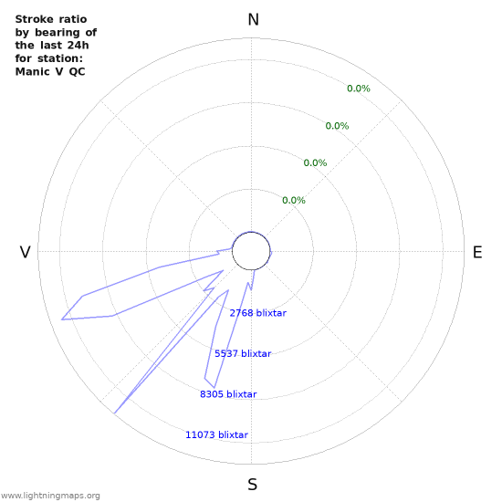 Grafer: Stroke ratio by bearing