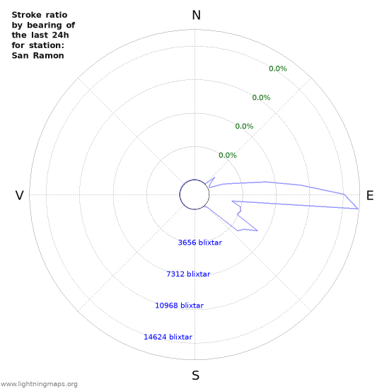 Grafer: Stroke ratio by bearing