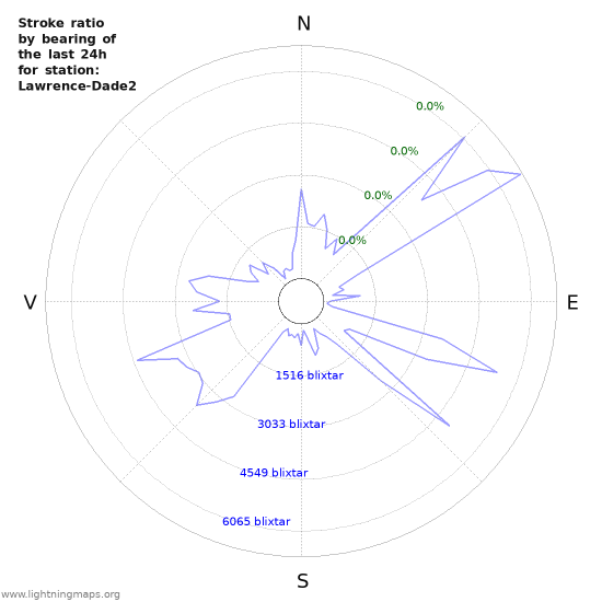 Grafer: Stroke ratio by bearing