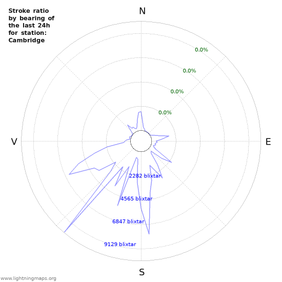 Grafer: Stroke ratio by bearing