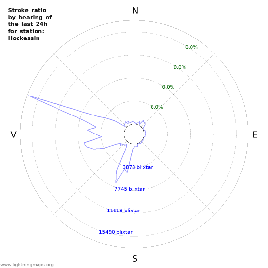 Grafer: Stroke ratio by bearing