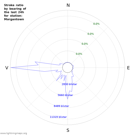 Grafer: Stroke ratio by bearing