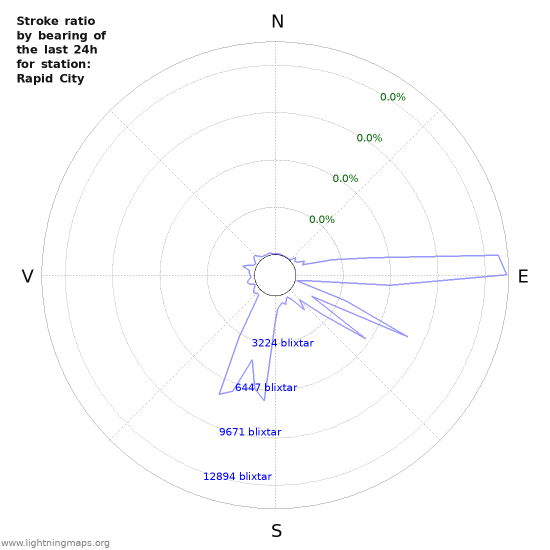 Grafer: Stroke ratio by bearing