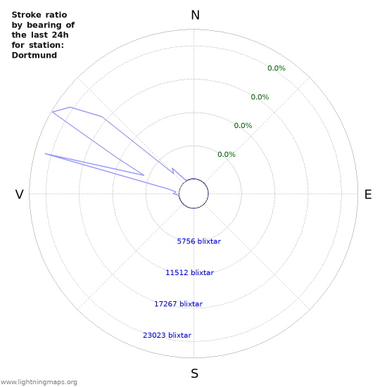 Grafer: Stroke ratio by bearing