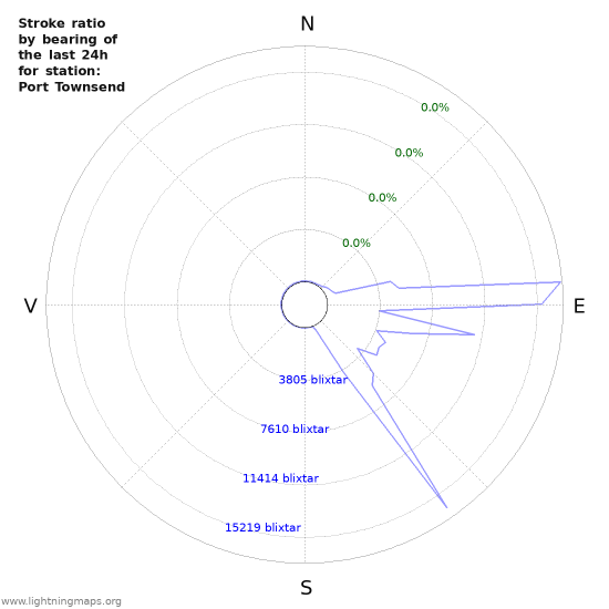 Grafer: Stroke ratio by bearing