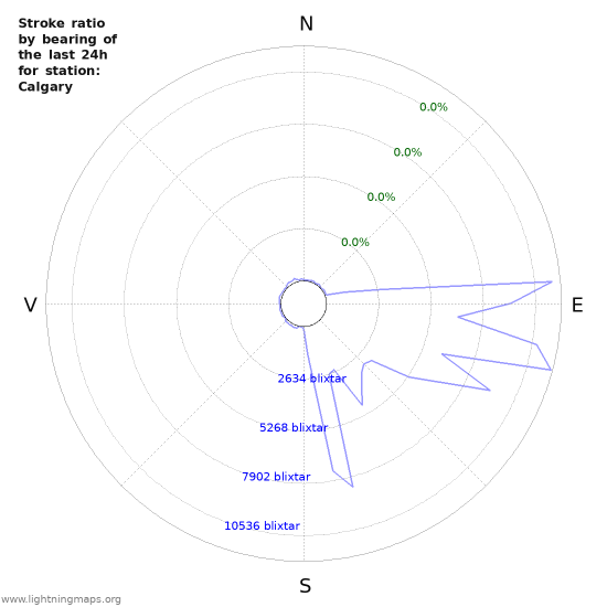 Grafer: Stroke ratio by bearing