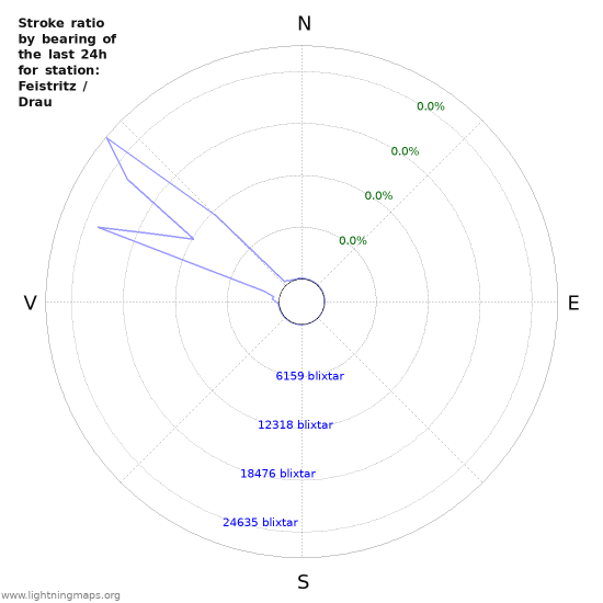 Grafer: Stroke ratio by bearing