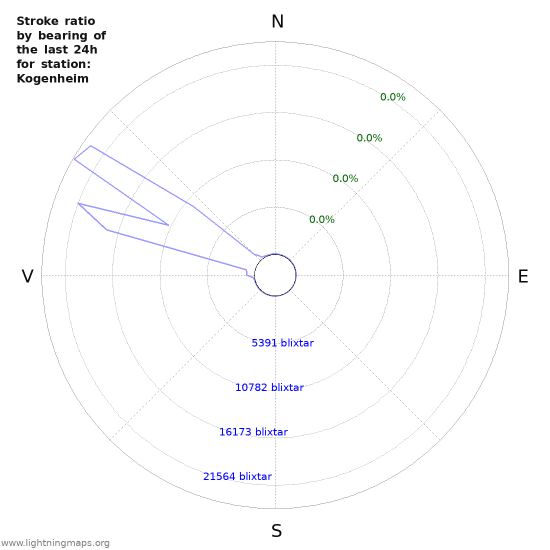 Grafer: Stroke ratio by bearing