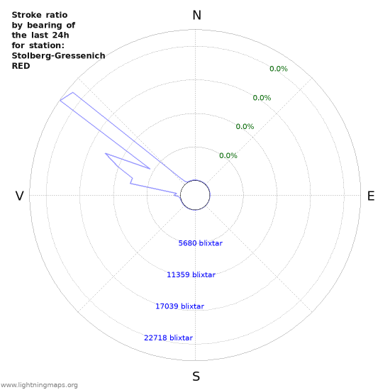 Grafer: Stroke ratio by bearing