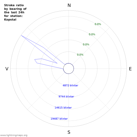 Grafer: Stroke ratio by bearing