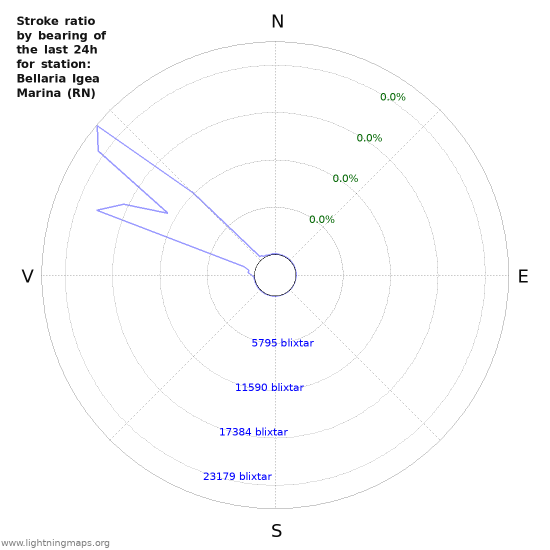 Grafer: Stroke ratio by bearing