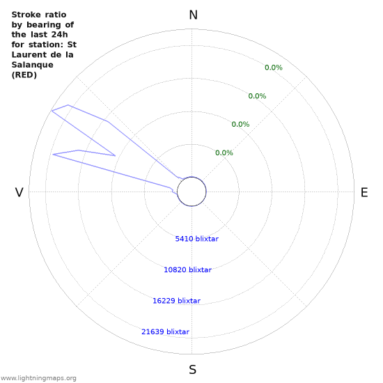 Grafer: Stroke ratio by bearing