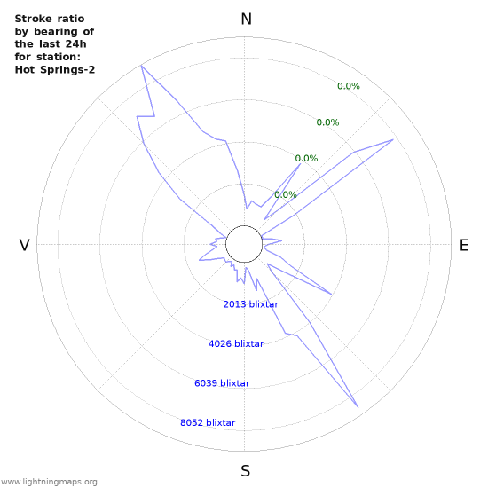 Grafer: Stroke ratio by bearing