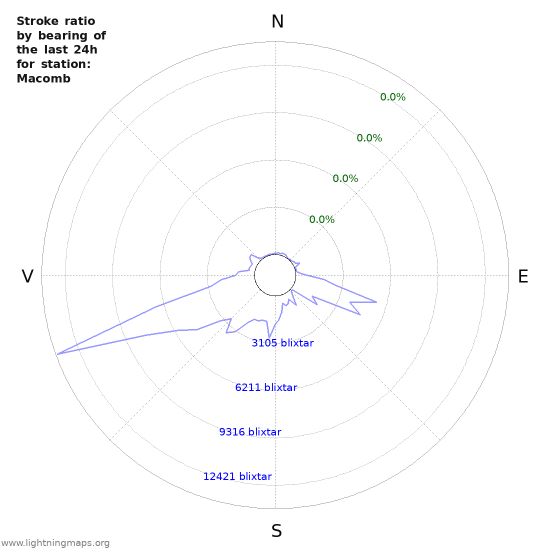 Grafer: Stroke ratio by bearing