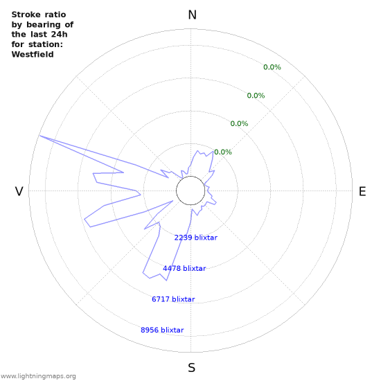 Grafer: Stroke ratio by bearing