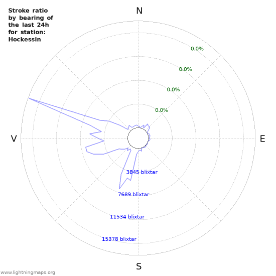 Grafer: Stroke ratio by bearing