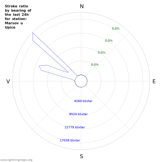 Grafer: Stroke ratio by bearing