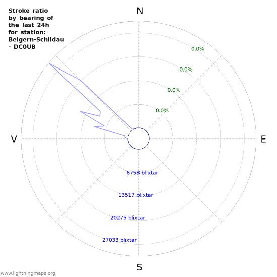 Grafer: Stroke ratio by bearing