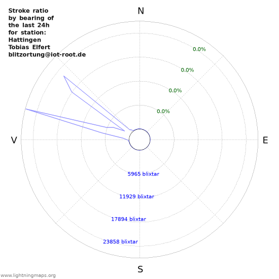 Grafer: Stroke ratio by bearing