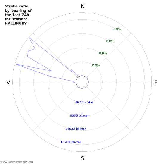 Grafer: Stroke ratio by bearing