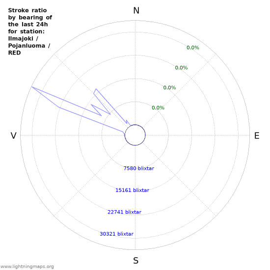 Grafer: Stroke ratio by bearing