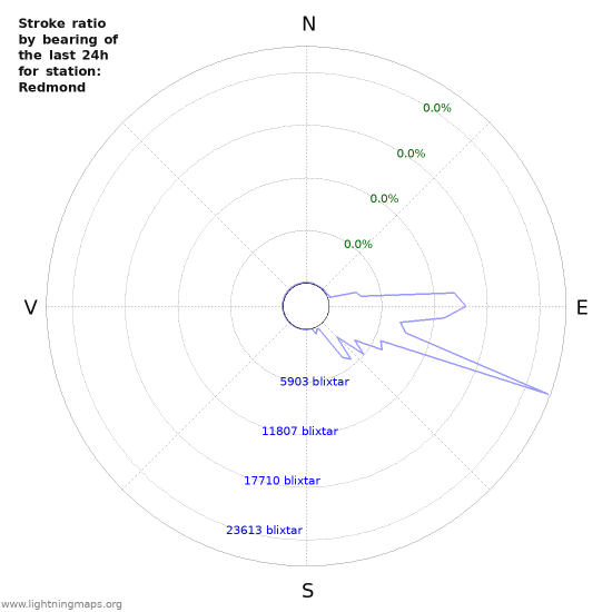 Grafer: Stroke ratio by bearing