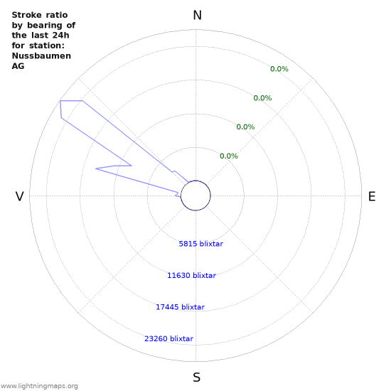 Grafer: Stroke ratio by bearing