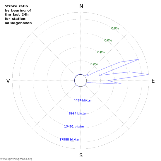 Grafer: Stroke ratio by bearing