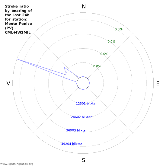 Grafer: Stroke ratio by bearing