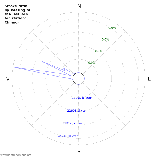 Grafer: Stroke ratio by bearing