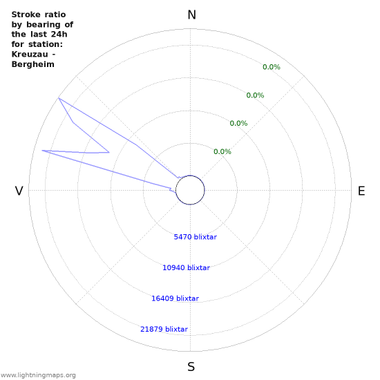 Grafer: Stroke ratio by bearing