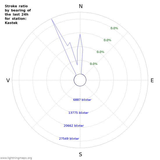 Grafer: Stroke ratio by bearing