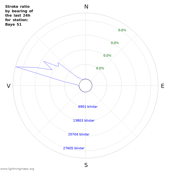 Grafer: Stroke ratio by bearing