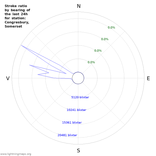 Grafer: Stroke ratio by bearing