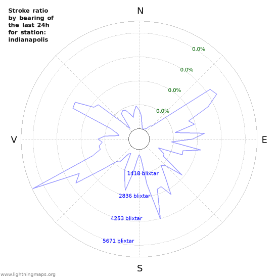 Grafer: Stroke ratio by bearing