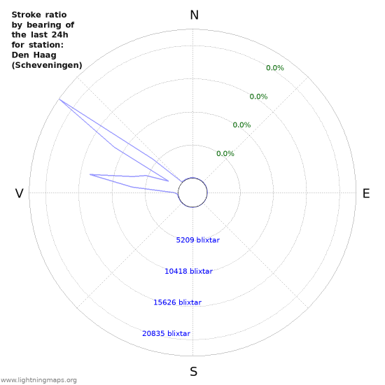 Grafer: Stroke ratio by bearing