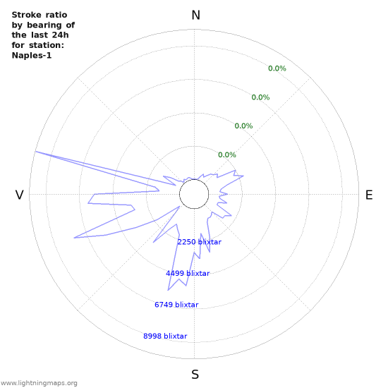 Grafer: Stroke ratio by bearing