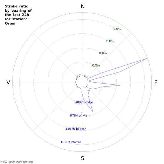 Grafer: Stroke ratio by bearing